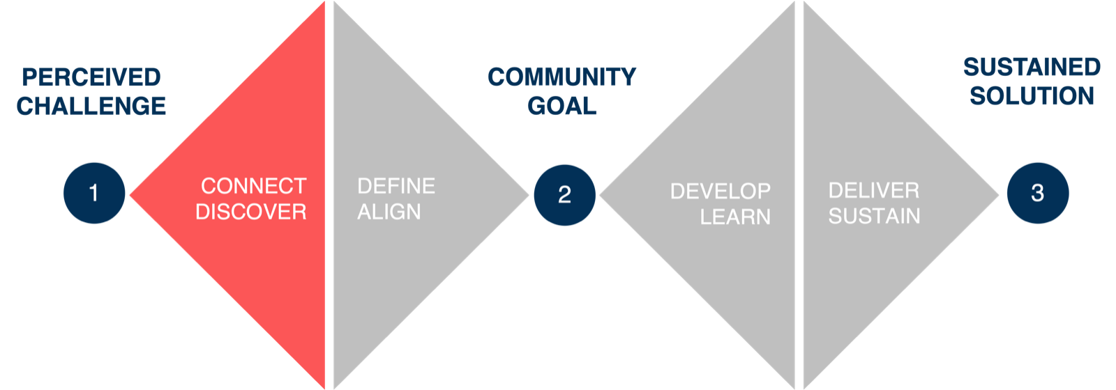 The model with Connect and Discover highlighted