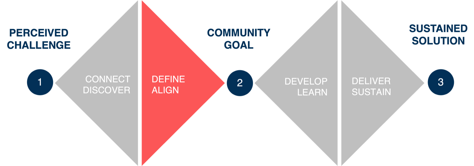 The model with Define and Align highlighted