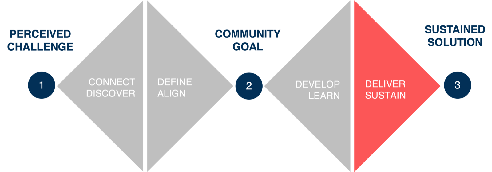 The model with Deliver and Sustain highlighted