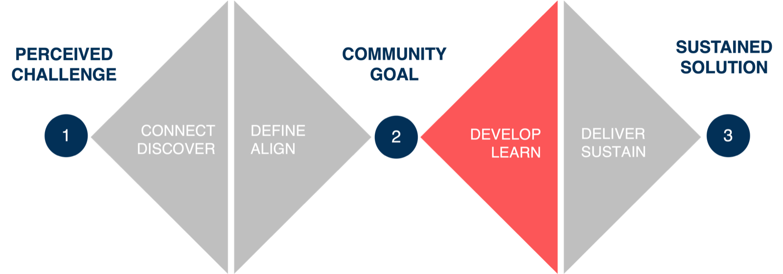The model with Develop and Learn highlighted