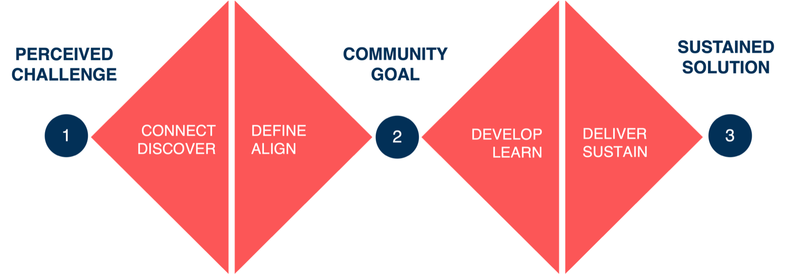 The Double Diamond change model: two diamonds, four moves, three checkpoints